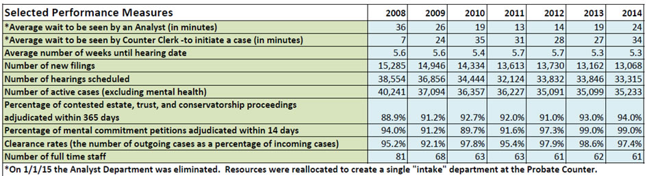 Performance Measures