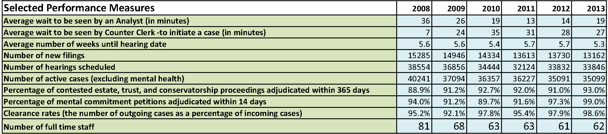 Performance Measures